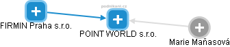POINT WORLD s.r.o. - náhled vizuálního zobrazení vztahů obchodního rejstříku