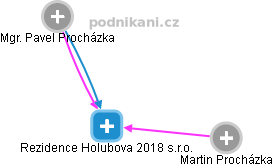Rezidence Holubova 2018 s.r.o. - náhled vizuálního zobrazení vztahů obchodního rejstříku