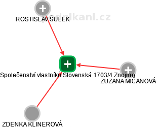 Společenství vlastníků Slovenská 1703/4 Znojmo - náhled vizuálního zobrazení vztahů obchodního rejstříku