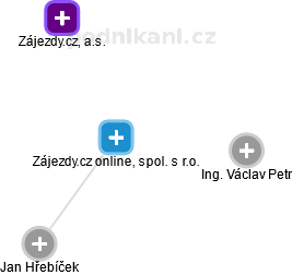 Zájezdy.cz online, spol. s r.o. - náhled vizuálního zobrazení vztahů obchodního rejstříku