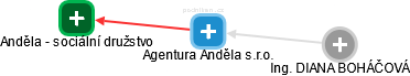 Agentura Anděla s.r.o. - náhled vizuálního zobrazení vztahů obchodního rejstříku