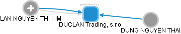 DUCLAN Trading, s.r.o. - náhled vizuálního zobrazení vztahů obchodního rejstříku