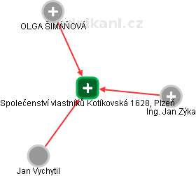 Společenství vlastníků Kotíkovská 1628, Plzeň - náhled vizuálního zobrazení vztahů obchodního rejstříku