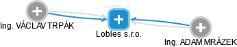 Lobles s.r.o. - náhled vizuálního zobrazení vztahů obchodního rejstříku