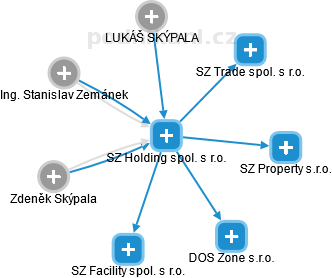 SZ Holding spol. s r.o. - náhled vizuálního zobrazení vztahů obchodního rejstříku