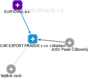 CAR EXPORT PRAGUE s.r.o. v likvidaci - náhled vizuálního zobrazení vztahů obchodního rejstříku