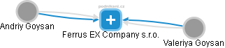 Ferrus EX Company s.r.o. - náhled vizuálního zobrazení vztahů obchodního rejstříku
