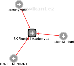 SK Floorball Academy z.s. - náhled vizuálního zobrazení vztahů obchodního rejstříku