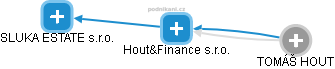 Hout&Finance s.r.o. - náhled vizuálního zobrazení vztahů obchodního rejstříku