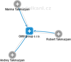 GMV group s.r.o. - náhled vizuálního zobrazení vztahů obchodního rejstříku