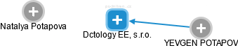 Dctology EE, s.r.o. - náhled vizuálního zobrazení vztahů obchodního rejstříku