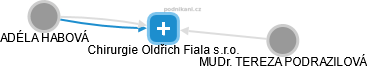 Chirurgie Oldřich Fiala s.r.o. - náhled vizuálního zobrazení vztahů obchodního rejstříku