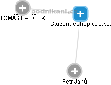 Student-eShop.cz s.r.o. - náhled vizuálního zobrazení vztahů obchodního rejstříku
