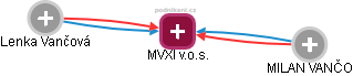MVXI v.o.s. - náhled vizuálního zobrazení vztahů obchodního rejstříku