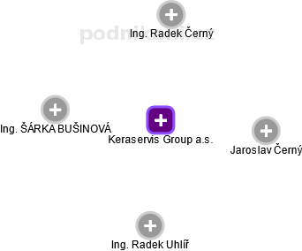 Keraservis Group a.s. - náhled vizuálního zobrazení vztahů obchodního rejstříku