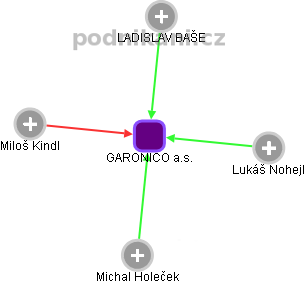 GARONICO a.s. - náhled vizuálního zobrazení vztahů obchodního rejstříku