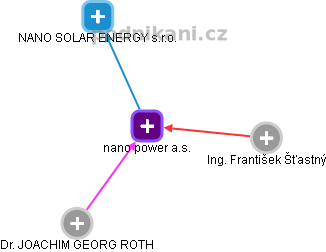 nano power a.s. - náhled vizuálního zobrazení vztahů obchodního rejstříku