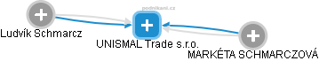 UNISMAL Trade s.r.o. - náhled vizuálního zobrazení vztahů obchodního rejstříku