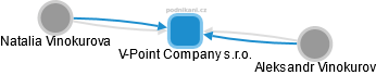 V-Point Company s.r.o. - náhled vizuálního zobrazení vztahů obchodního rejstříku