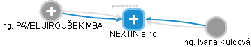 NEXTIN s.r.o. - náhled vizuálního zobrazení vztahů obchodního rejstříku