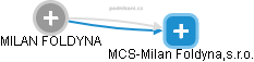 MCS-Milan Foldyna,s.r.o. - náhled vizuálního zobrazení vztahů obchodního rejstříku