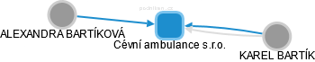 Cévní ambulance s.r.o. - náhled vizuálního zobrazení vztahů obchodního rejstříku