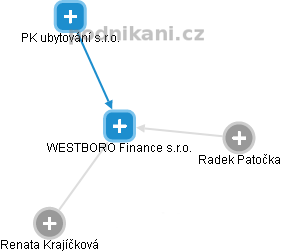 WESTBORO Finance s.r.o. - náhled vizuálního zobrazení vztahů obchodního rejstříku