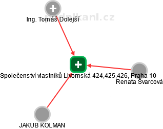 Společenství vlastníků Livornská 424,425,426, Praha 10 - náhled vizuálního zobrazení vztahů obchodního rejstříku