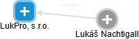LukPro, s.r.o. - náhled vizuálního zobrazení vztahů obchodního rejstříku