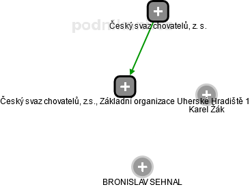 Český svaz chovatelů, z.s., Základní organizace Uherské Hradiště 1 - náhled vizuálního zobrazení vztahů obchodního rejstříku