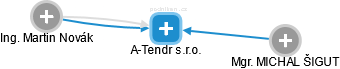 A-Tendr s.r.o. - náhled vizuálního zobrazení vztahů obchodního rejstříku