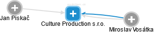 Culture Production s.r.o. - náhled vizuálního zobrazení vztahů obchodního rejstříku