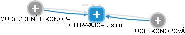 CHIR-VAJGAR s.r.o. - náhled vizuálního zobrazení vztahů obchodního rejstříku
