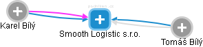 Smooth Logistic s.r.o. - náhled vizuálního zobrazení vztahů obchodního rejstříku