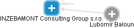 INZEBAMONT Consulting Group s.r.o. - náhled vizuálního zobrazení vztahů obchodního rejstříku