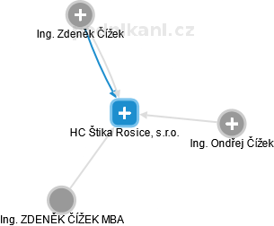 HC Štika Rosice, s.r.o. - náhled vizuálního zobrazení vztahů obchodního rejstříku