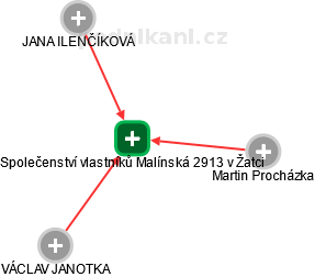 Společenství vlastníků Malínská 2913 v Žatci - náhled vizuálního zobrazení vztahů obchodního rejstříku