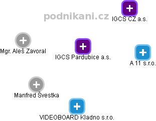IGCS Pardubice a.s. - náhled vizuálního zobrazení vztahů obchodního rejstříku