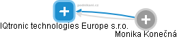 IQtronic technologies Europe s.r.o. - náhled vizuálního zobrazení vztahů obchodního rejstříku