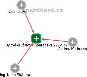 Bytové družstvo Vinohradská 977-979 - náhled vizuálního zobrazení vztahů obchodního rejstříku