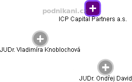 ICP Capital Partners a.s. - náhled vizuálního zobrazení vztahů obchodního rejstříku