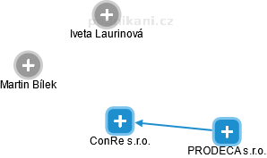 ConRe s.r.o. - náhled vizuálního zobrazení vztahů obchodního rejstříku