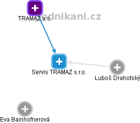 Servis TRAMAZ s.r.o. - náhled vizuálního zobrazení vztahů obchodního rejstříku