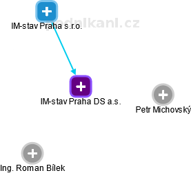 IM-stav Praha DS a.s. - náhled vizuálního zobrazení vztahů obchodního rejstříku