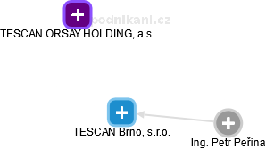 TESCAN Brno, s.r.o. - náhled vizuálního zobrazení vztahů obchodního rejstříku