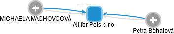 All for Pets s.r.o. - náhled vizuálního zobrazení vztahů obchodního rejstříku