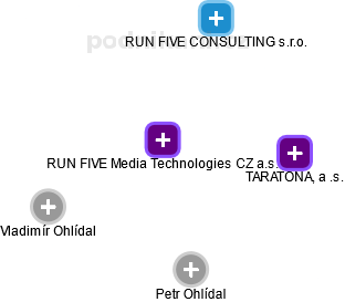 RUN FIVE Media Technologies CZ a.s. - náhled vizuálního zobrazení vztahů obchodního rejstříku