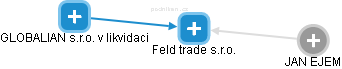 Feld trade s.r.o. - náhled vizuálního zobrazení vztahů obchodního rejstříku
