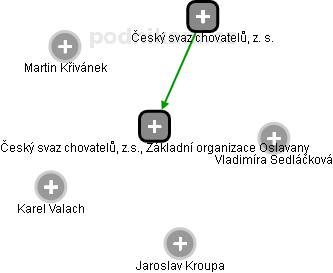 Český svaz chovatelů, z.s., Základní organizace Oslavany - náhled vizuálního zobrazení vztahů obchodního rejstříku