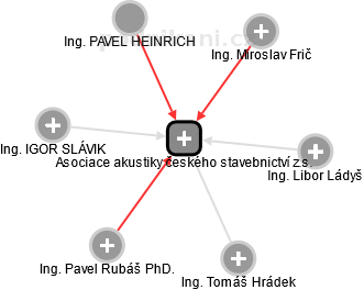 Asociace akustiky českého stavebnictví z.s. - náhled vizuálního zobrazení vztahů obchodního rejstříku
